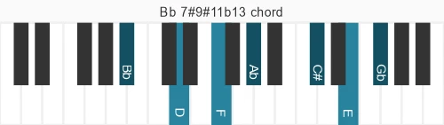 Piano voicing of chord Bb 7#9#11b13